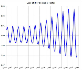 Case Shiller Seasonal Factors