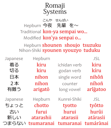 Romaji Systems Hepburn Nihon Kunrei Jsl Waapuro Japanese With Anime