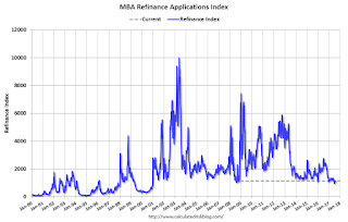 Mortgage Refinance Index