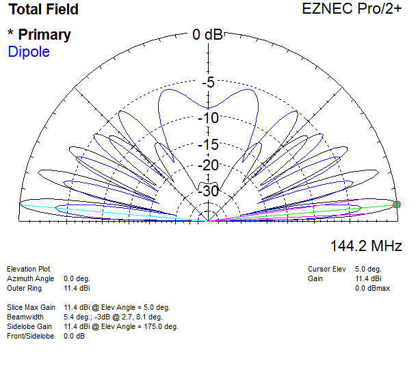 EZNEC 2m 2 dipole stack vs diple elevation plot