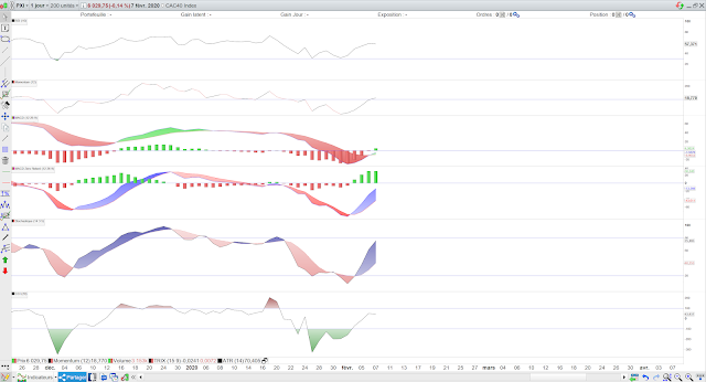 Indicateurs techniques CAC40 08/02/20