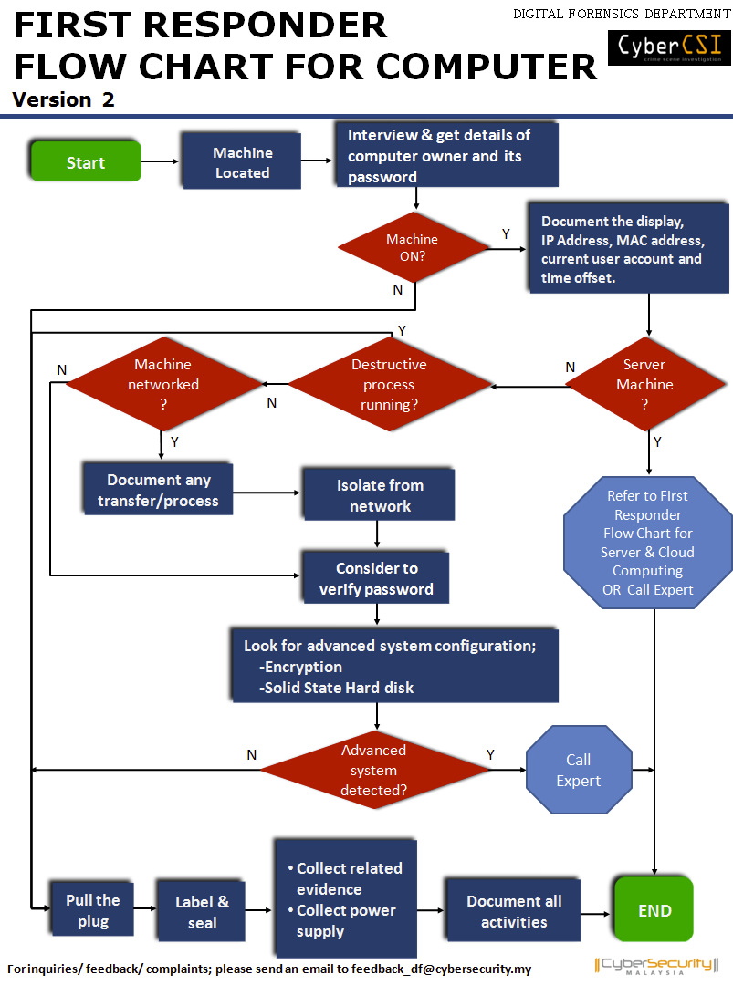 CyberCSI: First Responder Flow Chart for Computer (V2)