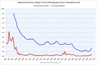 Agricultural Loans, Charge-off and delinquency rates