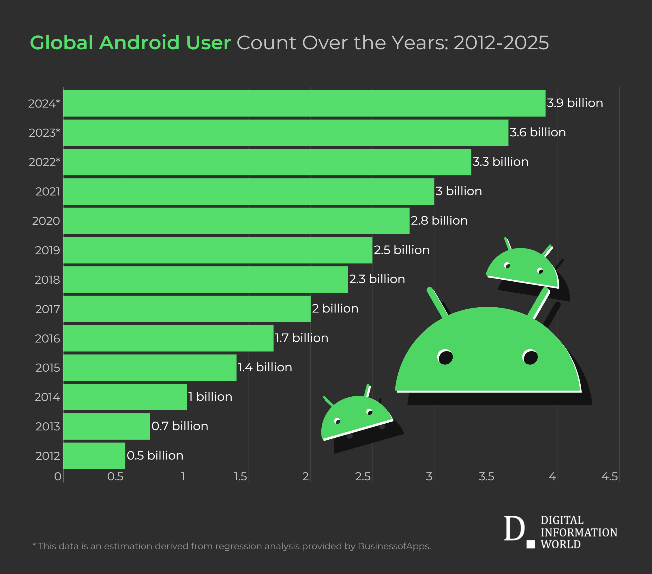 how many android devices in the world chart 2024