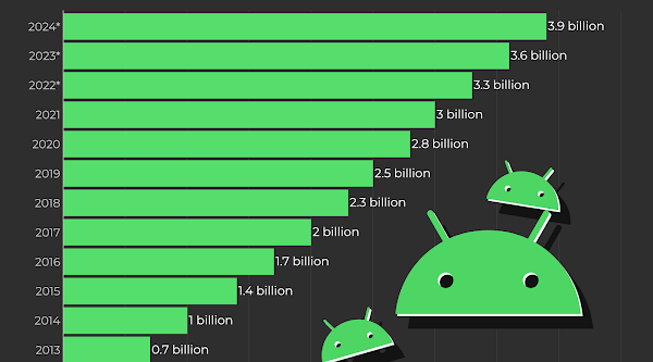 Android vs iPhone: Which One is Dominating the Smartphone Market?