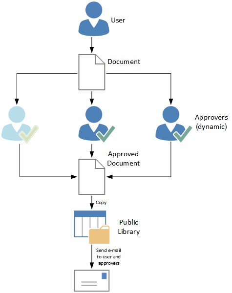 How to create a SharePoint approval workflow with 3 