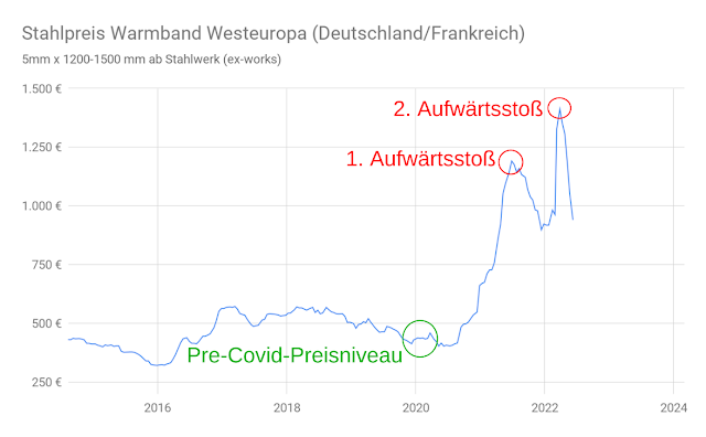 Stahlpreis Diagramm Warmband Preishistorie