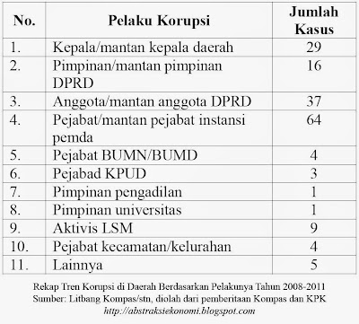 Rekap Tren Korupsi di Daerah Berdasarkan Pelakunya Tahun 2008-2011