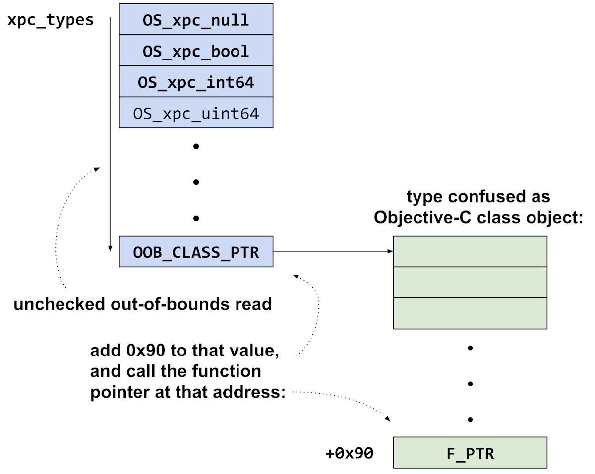 Diagram showing the series of pointer dereferences as a consequence of the unchecked array bounds. The unchecked index reads off of the end of the xpc_types array, reading an objective-c class pointer out-of-bounds. A function pointer is called at offset +0x90 from that class pointer.