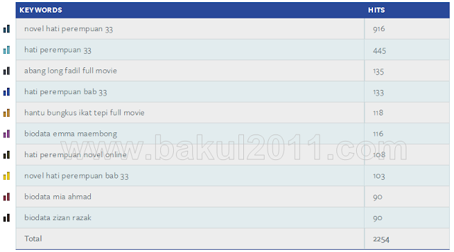 Analisis Kata Kunci Carian Hangat Bulan April