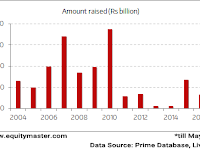 Indian IPO Activity is Gaining Pace