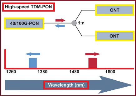 Future development of PON technology