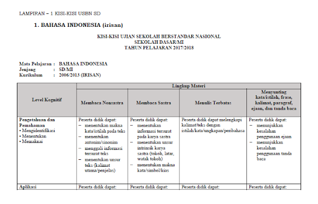 kisi ini dibuat dengan membuat irisan antara kurikulum  Kisi Kisi-Kisi USBN SD Tahun 2018