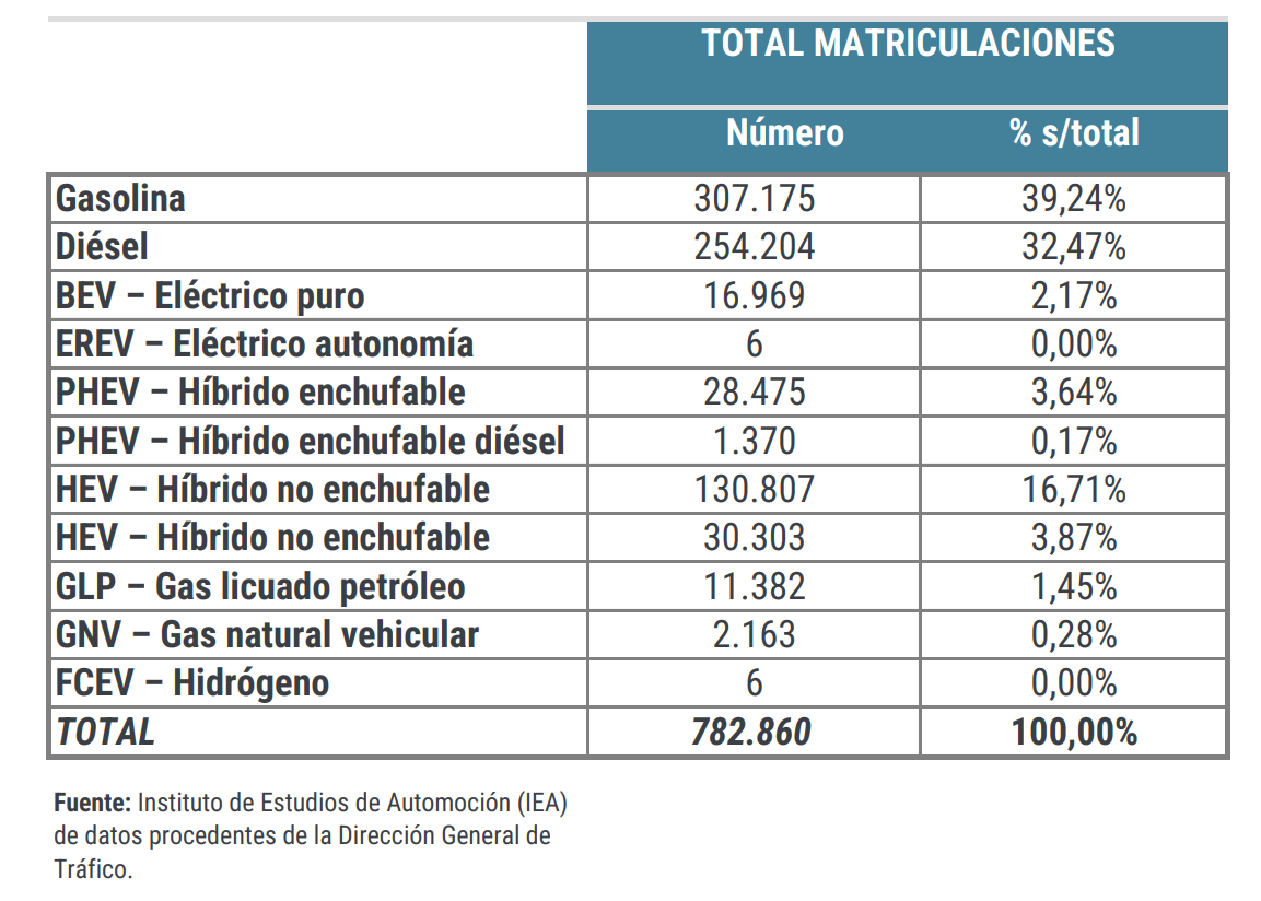 Matriculaciones de vehículos con energías alternativas (Eléctricos, Híbridos, GLP, GNV, Hidrogeno), Septiembre de 2021