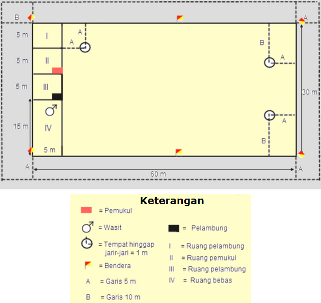 Gambar Lapangan Kasti Beserta Ukurannya  ATURAN PERMAINAN