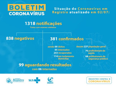 Registro-SP soma 381 casos confirmados 253 recuperados e 9 mortes do Coronavírus – Covid-19