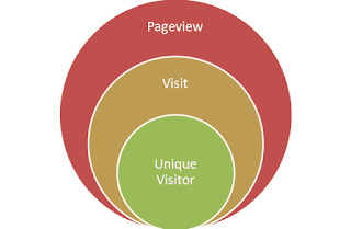 Perbedaan Page View, Visitor Dan Unique Visitor