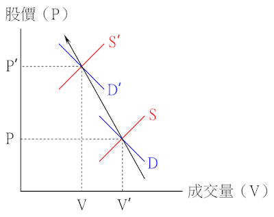 價漲量縮的供需變動情況-供給減少、需求略增