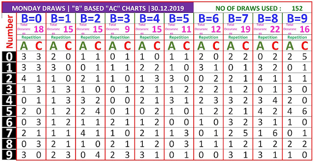 Kerala Lottery Result Winning Numbers B based AC Chart Monday 152 Draws on 30.12.2019