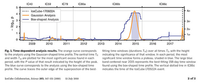 Statistics for neutrinos in the direction of TXS 0506+056 n with IceCube (Source: Science, 361, 13 July 2018)