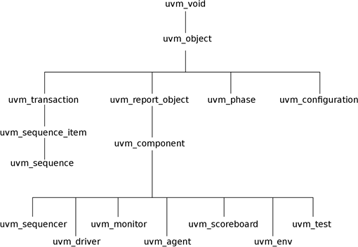 ch3-uvm_tb_class_tree