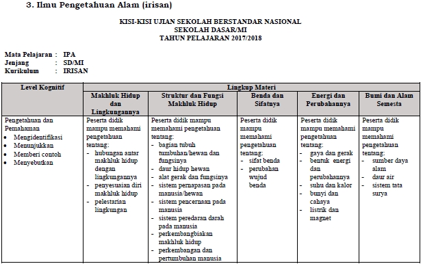 Download KisiKisi Soal USBN SD\/MI Tahun 2018 Bahasa Indonesia, Matematika, dan IPA  Website 