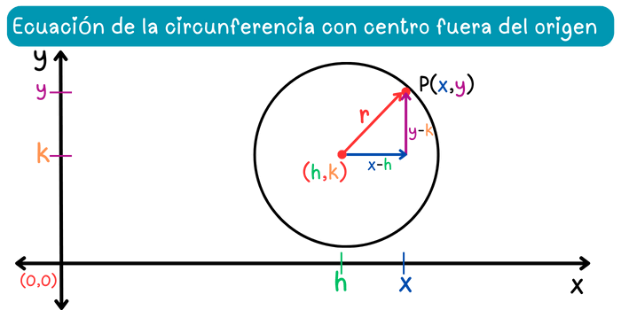 Ecuación de la circunferencia con centro fuera del origen-Diagrama