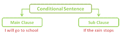 Conditional Sentence dan Macam-Macamnya