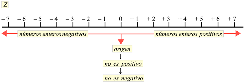 Números enteros 2. Online