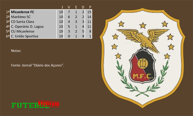 classificação campeonato regional distrital associação futebol ponta delgada 1966 micaelense fc
