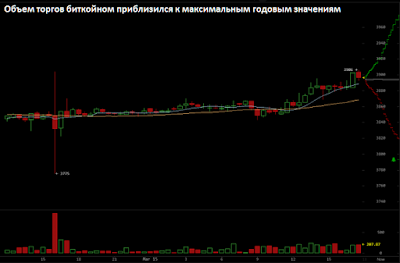 Объем торгов биткойном приблизился к максимальным годовым значениям