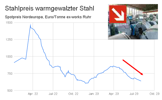 Stahlpreis Entwicklung Warmband  Euro/Tonne Linienchart