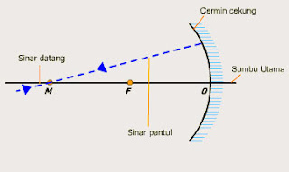 Macam-macam Cermin, cermin cekung