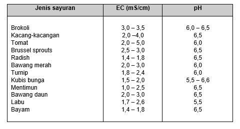 EC dan pH larutan Nutrisi Hidroponik