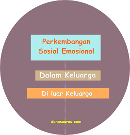 faktor yang mempegaruhi perkembangan sosial emosional anak