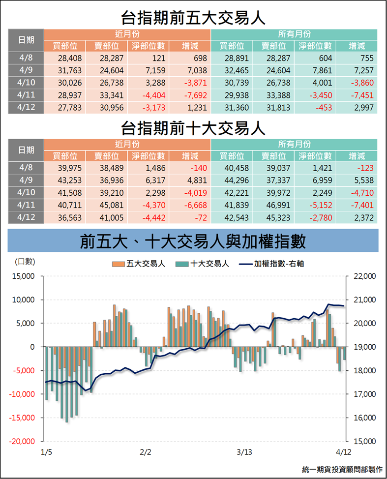 台指期大額交易人_交易狀況 (統一期貨)