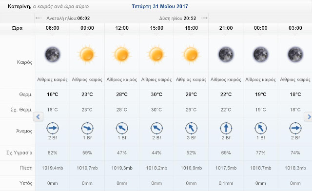 Ο καιρός σήμερα Τετάρτη 31 Μαΐου 2017 στην Κατερίνη