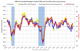 ISM PMI