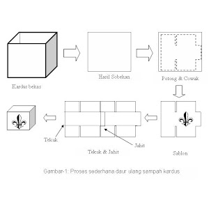 DAUR ULANG SAMPAH KARDUS 