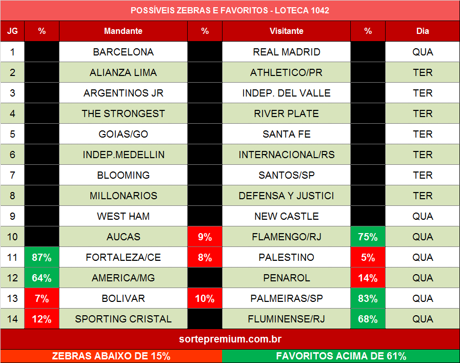 Times favoritos da loteca 1042