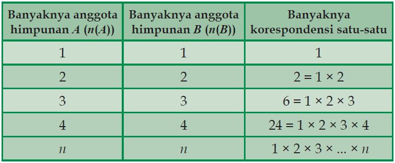 Pengertian Korespondensi Satu-satu dalam Matematika dan 