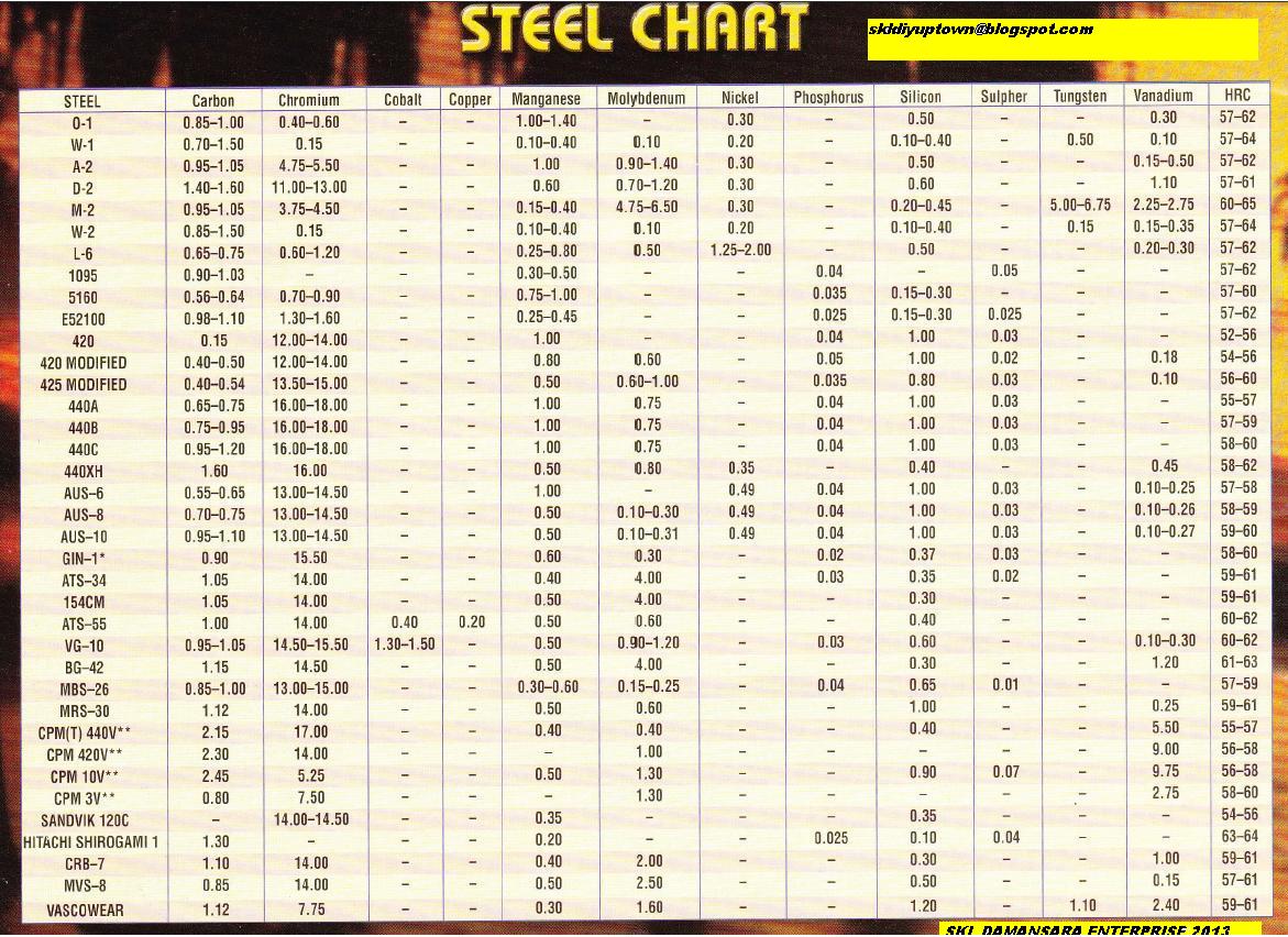 steel hardness table material Pinterest on Steel Material Pictures Chart to Grade Pin