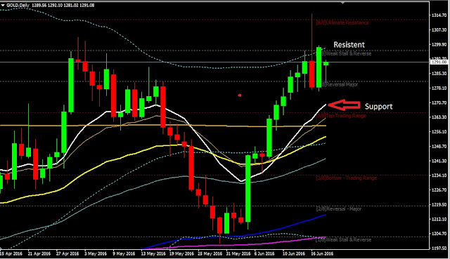 Forex Daily Analysis GOLD June 20, 2016