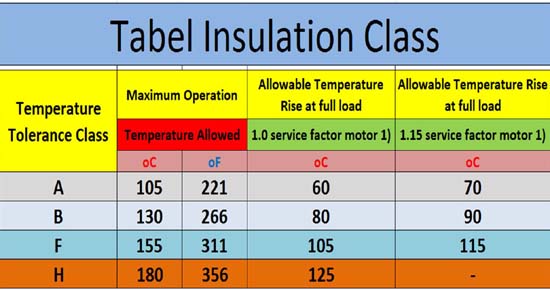 Tabel Insulation Class Motor listrik dan penjelasan lengkap