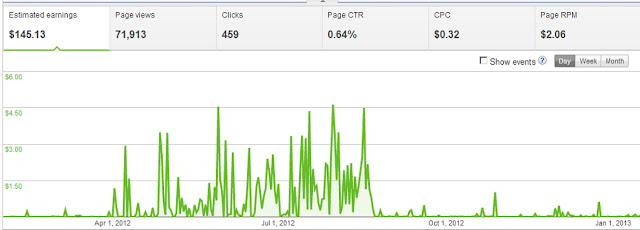 adsense earnings, what earns the most, popular ads, keywords