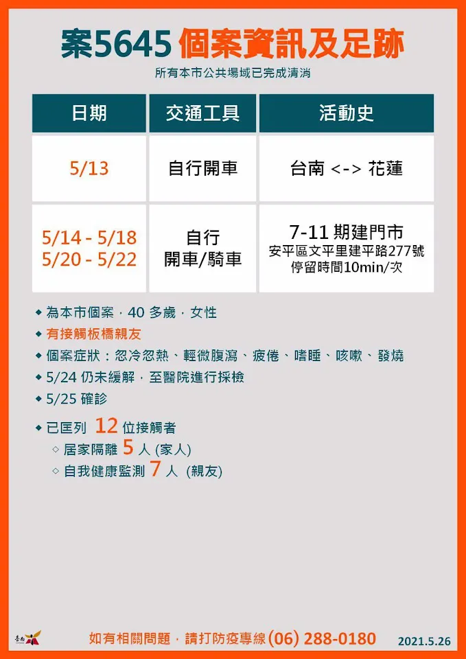 6/6台南新增2例確診者｜案11100永康區、案11102仁德區｜大多在自家或工廠而無足跡