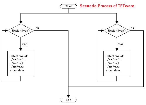 Scenario Process for TETware