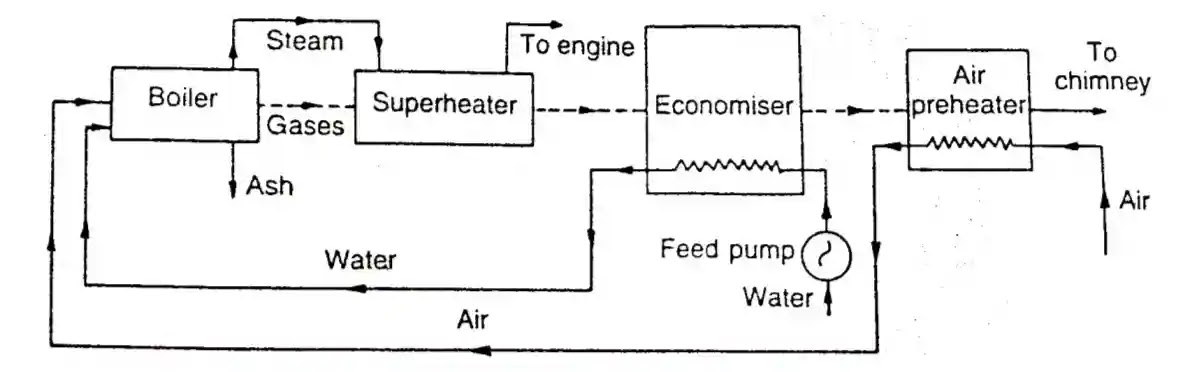 Boiler Mountings and Accessories