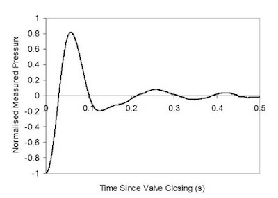 valve closing hammer