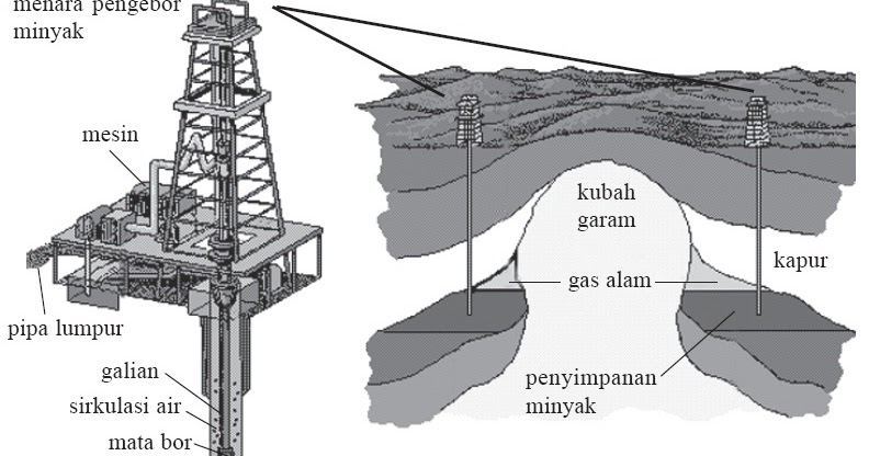 Proses Pengolahan Minyak Bumi